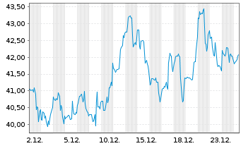 Chart Solstice Advanced Materials I. - 1 Monat