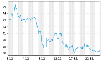 Chart Solventum Corp. - 1 Monat