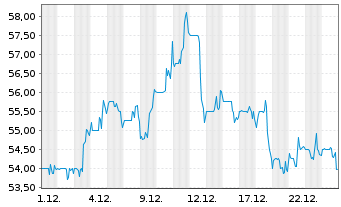 Chart Sonic Automotive Inc. - 1 Monat