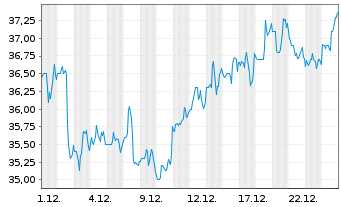 Chart Sonoco Products Co. - 1 Monat
