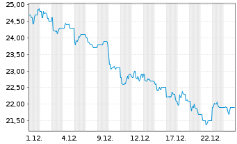 Chart Sony Corp. ADRs - 1 Monat