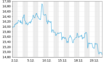 Chart Sonos Inc. - 1 Monat