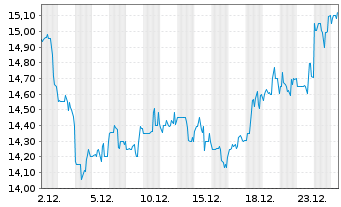 Chart Sotera Health Company - 1 Month