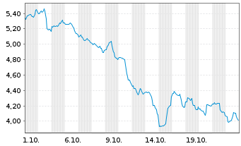 Chart Soundhound AI Inc. - 1 Monat