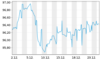 Chart South Africa, Republic of... DL-Notes 2011(41) - 1 Month