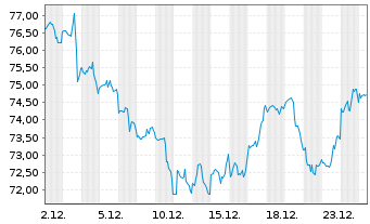 Chart Southern Co., The - 1 Monat
