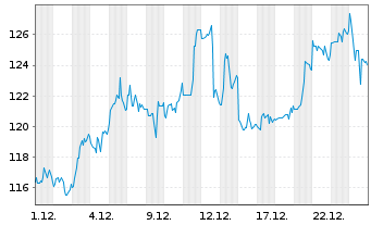Chart Southern Copper Corp. - 1 Monat