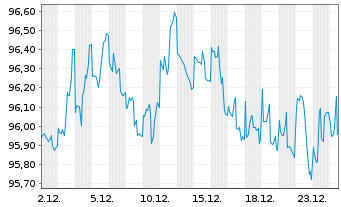 Chart Southern Copper Corp. DL-Notes 2012(12/42) - 1 Month