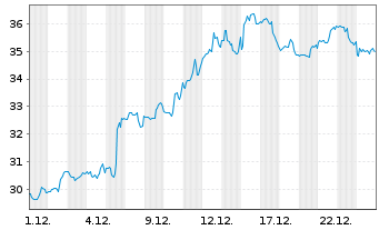 Chart Southwest Airlines Co. - 1 Monat