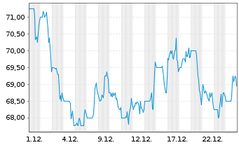 Chart Southwest Gas Holdings Inc. - 1 Monat