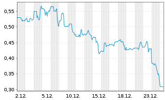 Chart Sow Good Inc. - 1 Monat