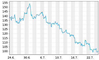 Chart Space Exploration Techs. Corp. Cl.A - 1 Monat