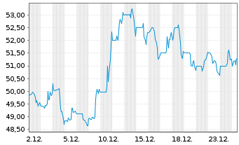 Chart Spectrum Brands Holdings Inc. - 1 Monat