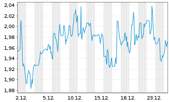 Chart Spero Therapeutics Inc. - 1 Monat