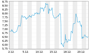 Chart Spire Global Inc. - 1 Monat