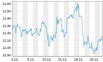Chart Spok Holdings Inc. - 1 Monat
