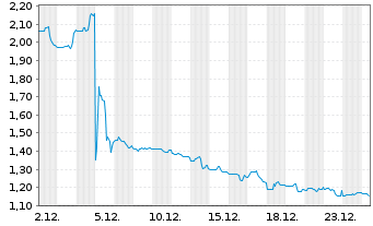 Chart Sportsman's Wareh. Hldgs Inc. - 1 Month