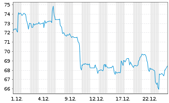 Chart Sprouts Farmers Market Inc. - 1 Monat