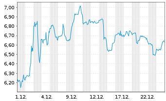 Chart Sprinklr Inc. - 1 Monat