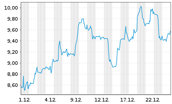 Chart Sprout Social Inc. - 1 Monat