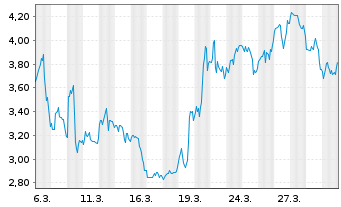 Chart Stabilis Solutions Inc. - 1 Monat