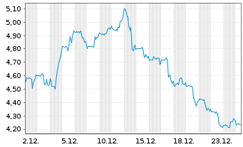 Chart Stagwell Inc. - 1 Monat