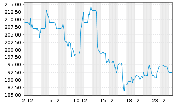 Chart Standex International Corp. - 1 Monat