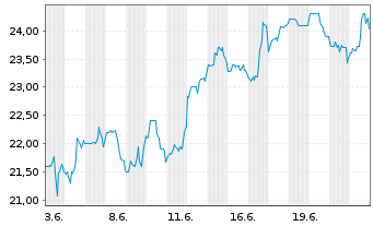 Chart StandardAero Inc. - 1 Monat