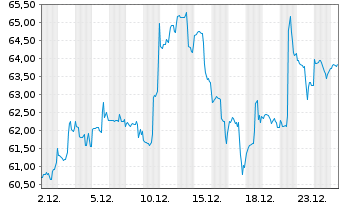 Chart Stanley Black & Decker Inc. - 1 Month