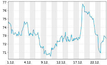 Chart Starbucks Corp.  - 1 Monat