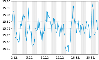 Chart Starwood Property Trust Inc. - 1 Month
