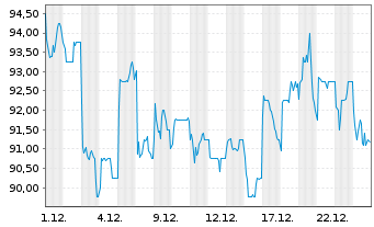 Chart State Bank of India - 1 Monat