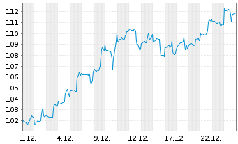 Chart State Street Corp. - 1 Monat