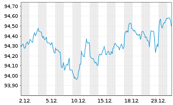 Chart State Street Corp. DL-Notes 2020(30) - 1 Month