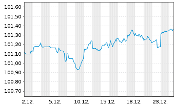 Chart State Street Corp. DL-FLR Notes 2024(28/29) - 1 Month