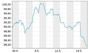 Chart State Street Corp. DL-FLR Notes 2026(36/37) - 1 Month