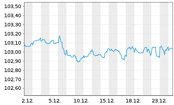 Chart Polen, Republik DL-Notes 2022(27) - 1 Month