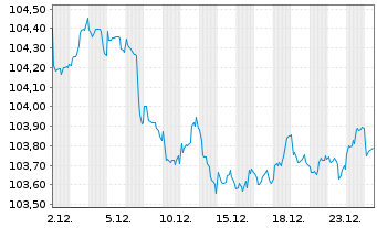 Chart Polen, Republik DL-Notes 2025(35) - 1 Month