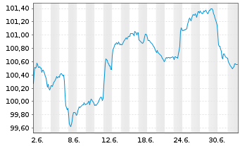 Chart Polen, Republik DL-Notes 2026(36) - 1 Month