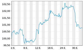 Chart Polen, Republik DL-Notes 2026(56) - 1 Month