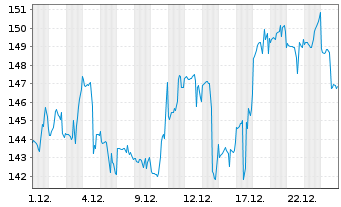 Chart Steel Dynamics Inc. - 1 Month