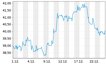 Chart Stepan Co. - 1 Monat