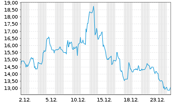 Chart Stem Inc. - 1 Monat