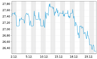 Chart Stellar Bancorp Inc. - 1 Monat