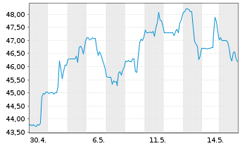 Chart StepStone Group Inc. Cl.A - 1 Monat