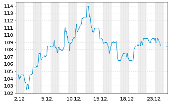 Chart Stifel Financial Corp. - 1 Monat