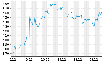 Chart Stitch Fix Inc. Class A - 1 Monat