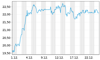 Chart STMicroelectronics N.V. (N.Y.Reg.) ADR - 1 Monat