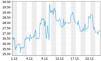 Chart Stoke Therapeutics Inc. - 1 Monat