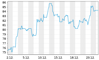 Chart StoneX Group Inc. - 1 Monat